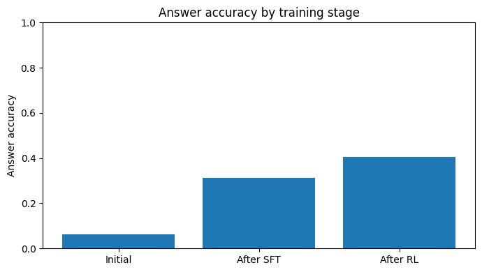 Answer accuracy at each stage.